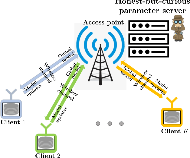 Figure 1 for Privacy-Preserving Wireless Federated Learning Exploiting Inherent Hardware Impairments