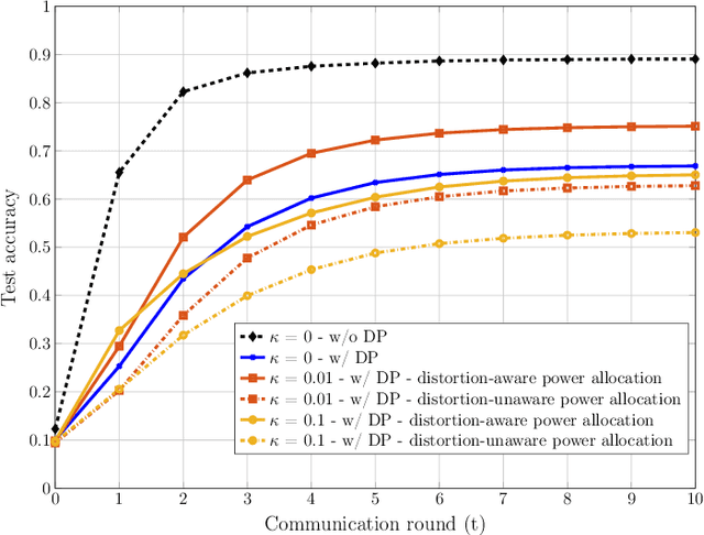 Figure 2 for Privacy-Preserving Wireless Federated Learning Exploiting Inherent Hardware Impairments