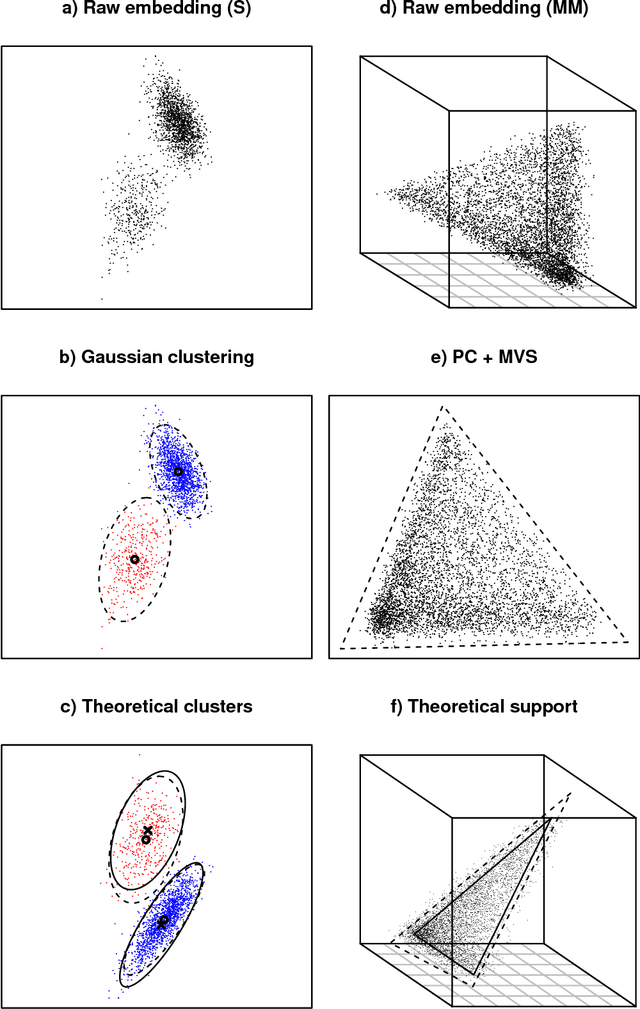 Figure 1 for A statistical interpretation of spectral embedding: the generalised random dot product graph