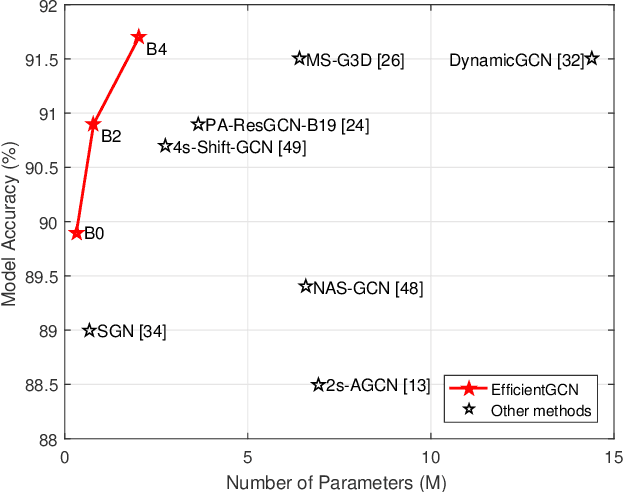 Figure 3 for Constructing Stronger and Faster Baselines for Skeleton-based Action Recognition