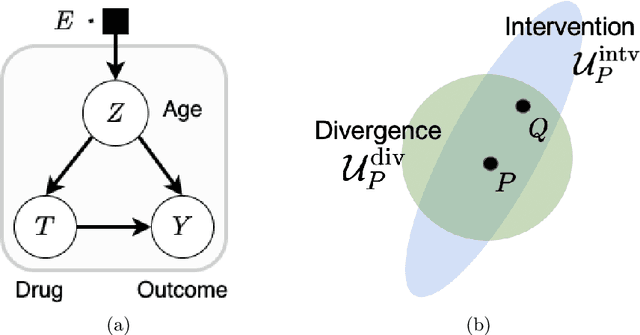 Figure 1 for Learning Under Adversarial and Interventional Shifts