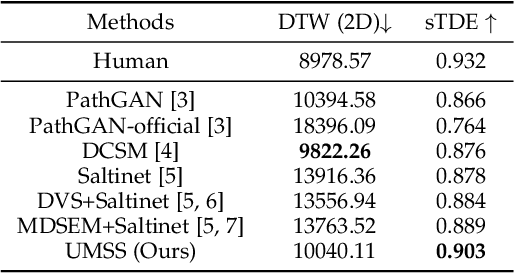 Figure 3 for Scanpath Prediction on Information Visualisations