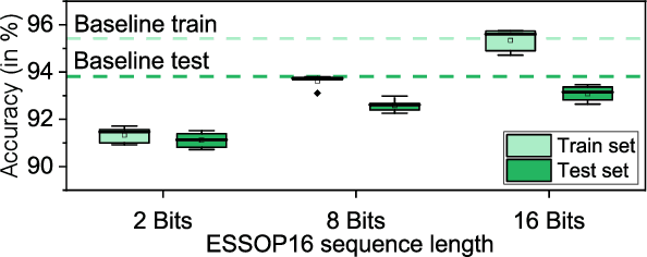 Figure 3 for ESSOP: Efficient and Scalable Stochastic Outer Product Architecture for Deep Learning