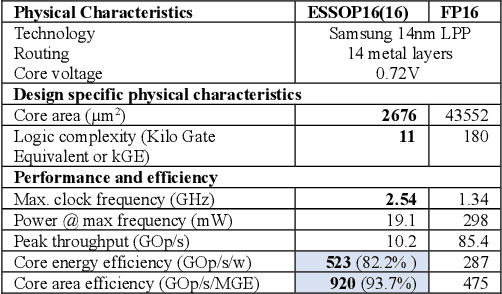 Figure 4 for ESSOP: Efficient and Scalable Stochastic Outer Product Architecture for Deep Learning