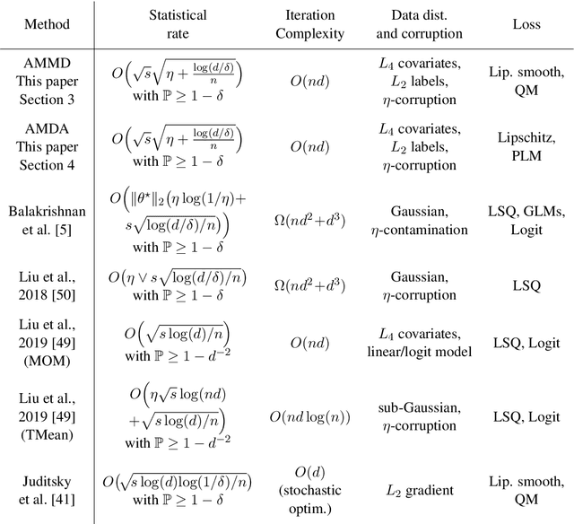 Figure 1 for Robust methods for high-dimensional linear learning