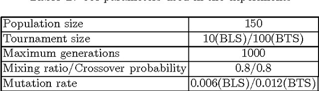 Figure 4 for Genetic Representations for Evolutionary Minimization of Network Coding Resources