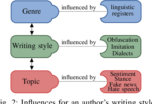 Figure 2 for Explainable Authorship Verification in Social Media via Attention-based Similarity Learning