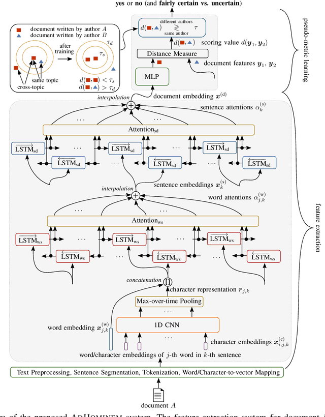 Figure 4 for Explainable Authorship Verification in Social Media via Attention-based Similarity Learning