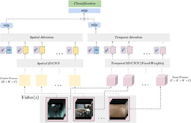 Figure 1 for Two-Stream Transformer Architecture for Long Video Understanding