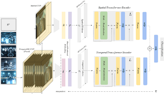 Figure 3 for Two-Stream Transformer Architecture for Long Video Understanding
