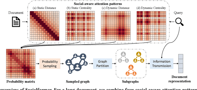 Figure 1 for Socialformer: Social Network Inspired Long Document Modeling for Document Ranking