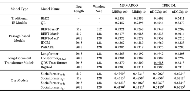 Figure 2 for Socialformer: Social Network Inspired Long Document Modeling for Document Ranking