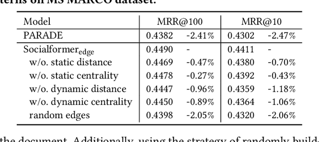 Figure 4 for Socialformer: Social Network Inspired Long Document Modeling for Document Ranking