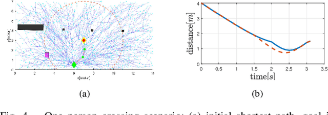 Figure 4 for Safe Motion Planning for a Mobile Robot Navigating in Environments Shared with Humans