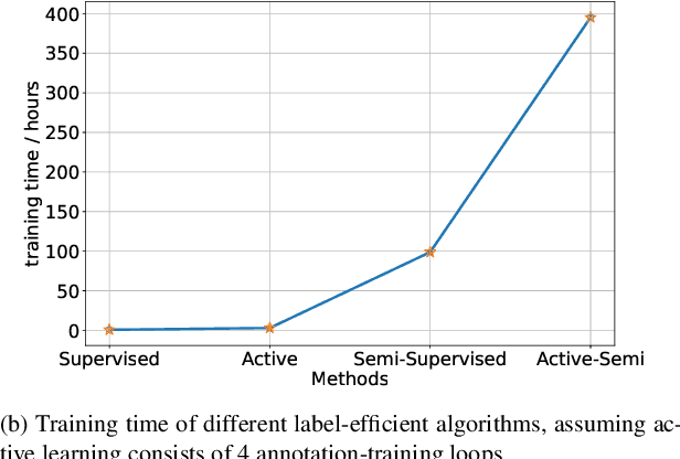 Figure 1 for Active Self-Semi-Supervised Learning for Few Labeled Samples Fast Training
