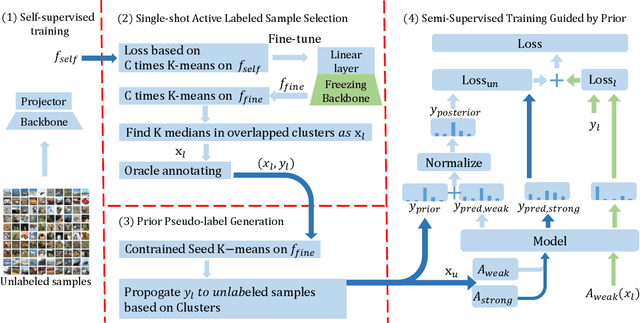 Figure 3 for Active Self-Semi-Supervised Learning for Few Labeled Samples Fast Training