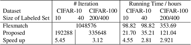 Figure 4 for Active Self-Semi-Supervised Learning for Few Labeled Samples Fast Training