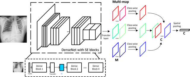 Figure 3 for Weakly Supervised Deep Learning for Thoracic Disease Classification and Localization on Chest X-rays