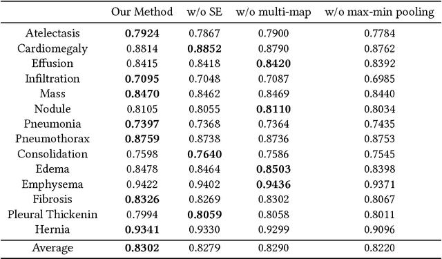 Figure 4 for Weakly Supervised Deep Learning for Thoracic Disease Classification and Localization on Chest X-rays