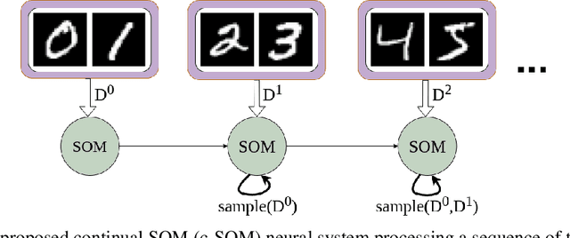 Figure 1 for Reducing Catastrophic Forgetting in Self Organizing Maps with Internally-Induced Generative Replay