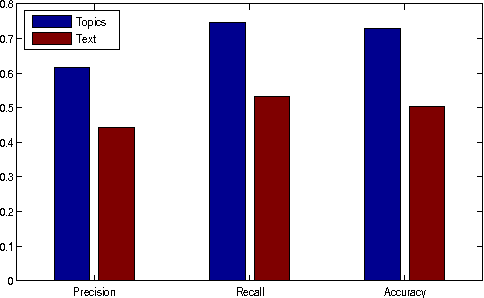 Figure 3 for Classifying Idiomatic and Literal Expressions Using Topic Models and Intensity of Emotions