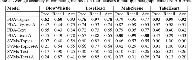 Figure 4 for Classifying Idiomatic and Literal Expressions Using Topic Models and Intensity of Emotions