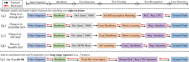 Figure 1 for End-to-End Video Text Spotting with Transformer