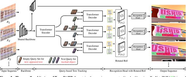 Figure 3 for End-to-End Video Text Spotting with Transformer