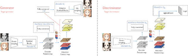 Figure 1 for U-GAT-IT: Unsupervised Generative Attentional Networks with Adaptive Layer-Instance Normalization for Image-to-Image Translation