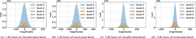 Figure 1 for AQD: Towards Accurate Quantized Object Detection