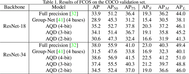 Figure 2 for AQD: Towards Accurate Quantized Object Detection