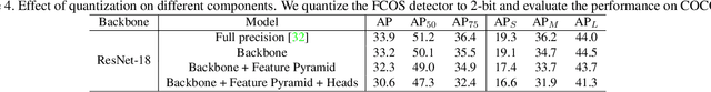 Figure 4 for AQD: Towards Accurate Quantized Object Detection