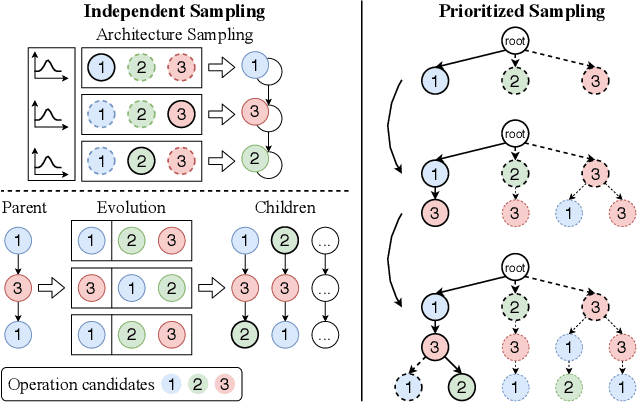 Figure 1 for Prioritized Architecture Sampling with Monto-Carlo Tree Search