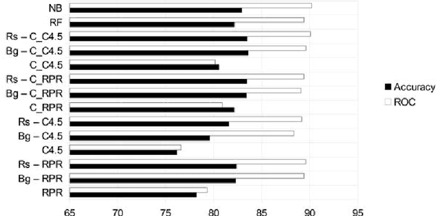 Figure 4 for Coronary Heart Disease Diagnosis Based on Improved Ensemble Learning