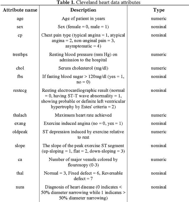 Figure 2 for Coronary Heart Disease Diagnosis Based on Improved Ensemble Learning