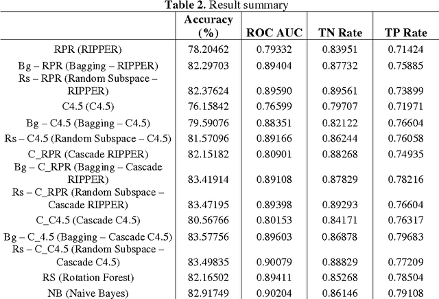 Figure 3 for Coronary Heart Disease Diagnosis Based on Improved Ensemble Learning