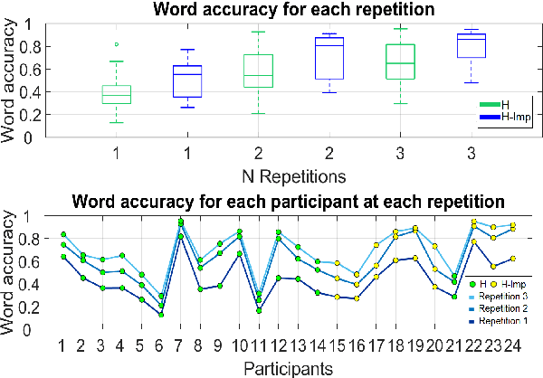 Figure 2 for Towards Estimating the Upper Bound of Visual-Speech Recognition: The Visual Lip-Reading Feasibility Database