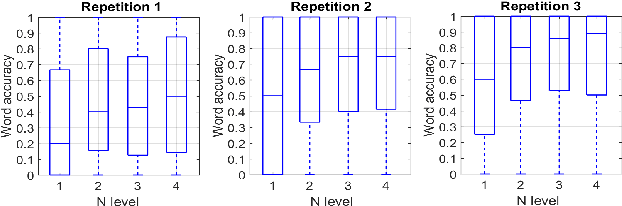 Figure 3 for Towards Estimating the Upper Bound of Visual-Speech Recognition: The Visual Lip-Reading Feasibility Database