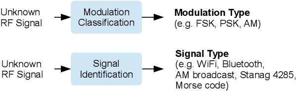 Figure 1 for RF Signal Classification with Synthetic Training Data and its Real-World Performance