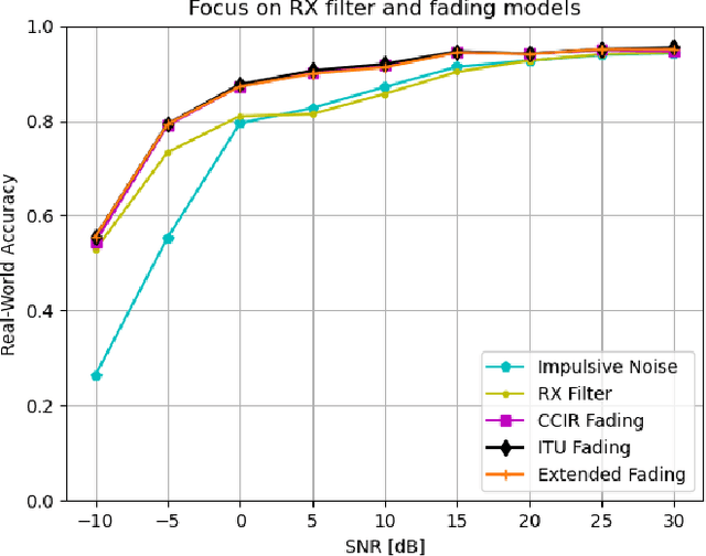 Figure 3 for RF Signal Classification with Synthetic Training Data and its Real-World Performance