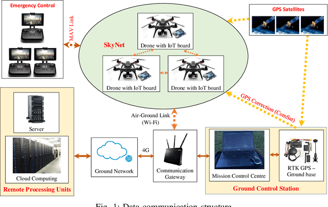 Figure 1 for System Architecture for Real-time Surface Inspection Using Multiple UAVs