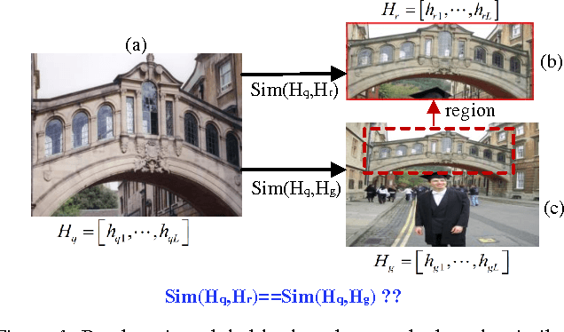 Figure 1 for Deep Region Hashing for Efficient Large-scale Instance Search from Images