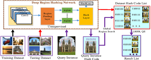 Figure 3 for Deep Region Hashing for Efficient Large-scale Instance Search from Images