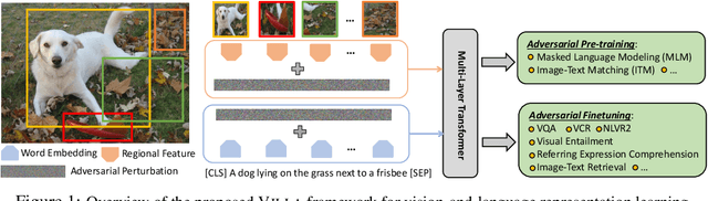 Figure 1 for Large-Scale Adversarial Training for Vision-and-Language Representation Learning