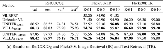 Figure 2 for Large-Scale Adversarial Training for Vision-and-Language Representation Learning