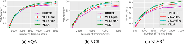 Figure 3 for Large-Scale Adversarial Training for Vision-and-Language Representation Learning