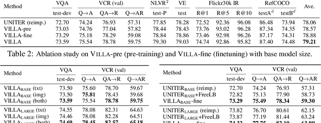 Figure 4 for Large-Scale Adversarial Training for Vision-and-Language Representation Learning