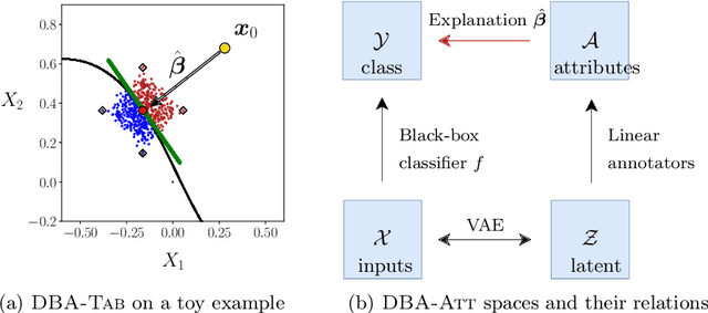 Figure 1 for Explaining Predictions by Approximating the Local Decision Boundary