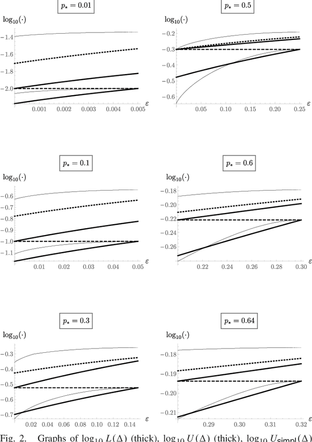 Figure 2 for Exact upper and lower bounds on the misclassification probability