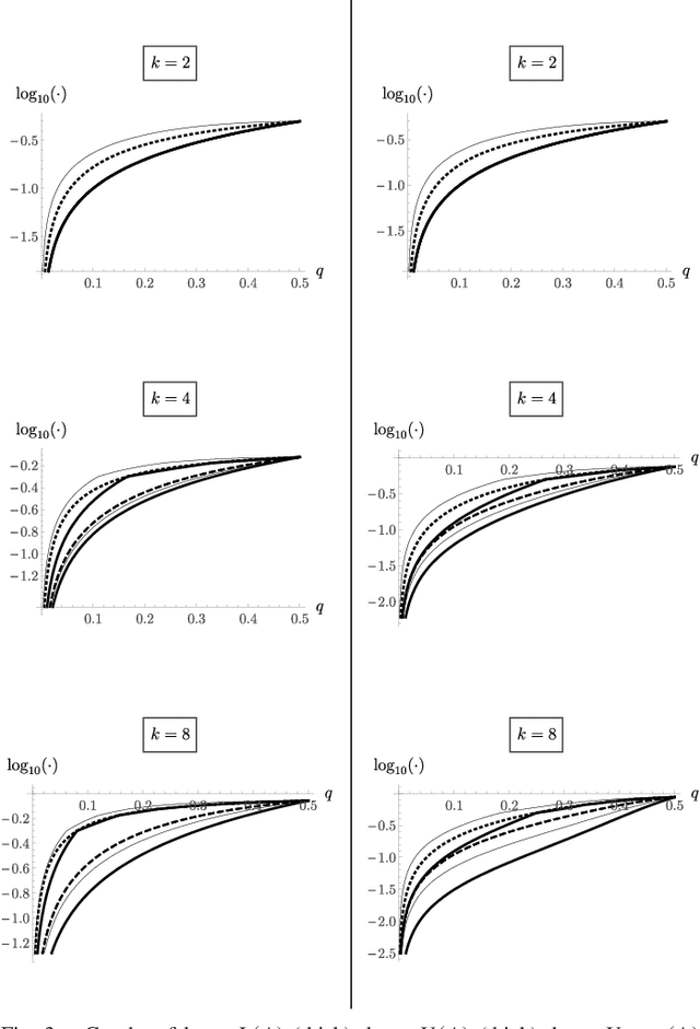 Figure 3 for Exact upper and lower bounds on the misclassification probability